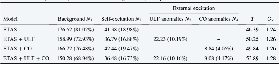 GRL:融合非震前兆(ULF与CO)的地震概率预测模型 配图